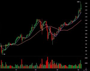 What-are-Bitcoin-Price-Charts